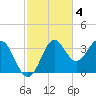 Shell Point tide chart for Tuesday, November 4, 2025