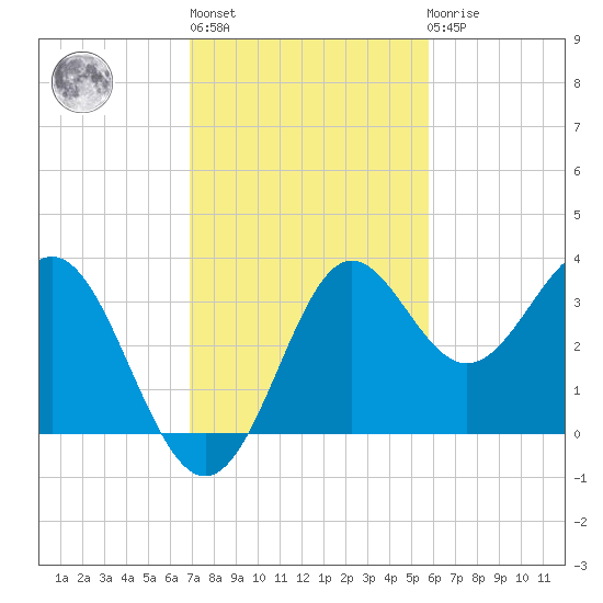 Shell Point tide chart for Wednesday, November 5, 2025