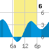 Shell Point tide chart for Thursday, November 6, 2025