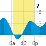 Shell Point tide chart for Friday, November 7, 2025