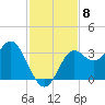 Shell Point tide chart for Saturday, November 8, 2025