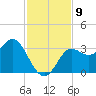 Shell Point tide chart for Sunday, November 9, 2025