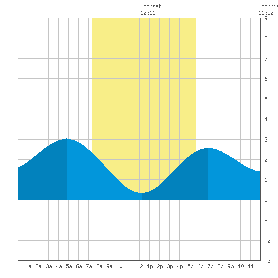 Shell Point tide chart for Wednesday, December 10, 2025