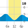 Shell Point tide chart for Wednesday, December 10, 2025