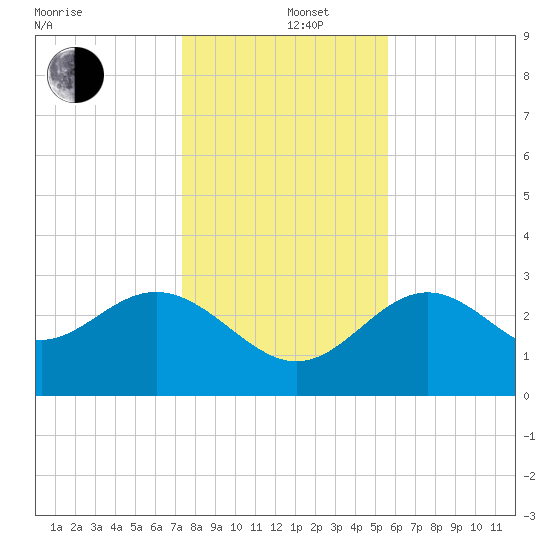 Shell Point tide chart for Thursday, December 11, 2025