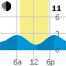 Shell Point tide chart for Thursday, December 11, 2025