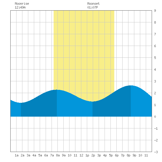 Shell Point tide chart for Friday, December 12, 2025