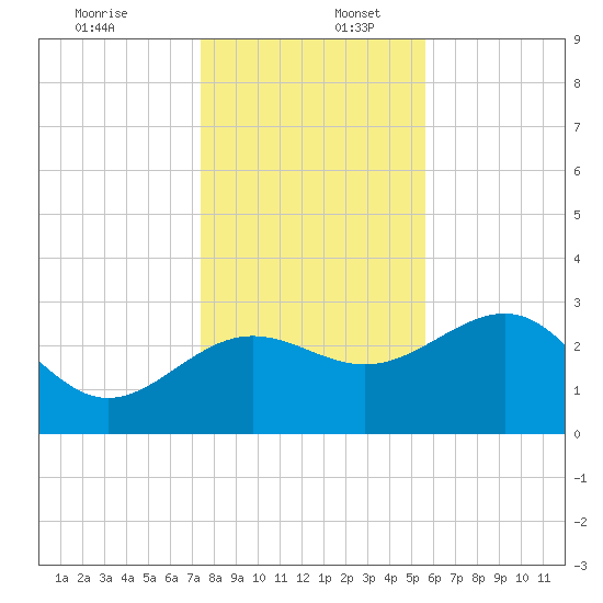 Shell Point tide chart for Saturday, December 13, 2025