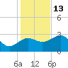 Shell Point tide chart for Saturday, December 13, 2025