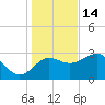 Shell Point tide chart for Sunday, December 14, 2025