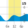 Shell Point tide chart for Monday, December 15, 2025