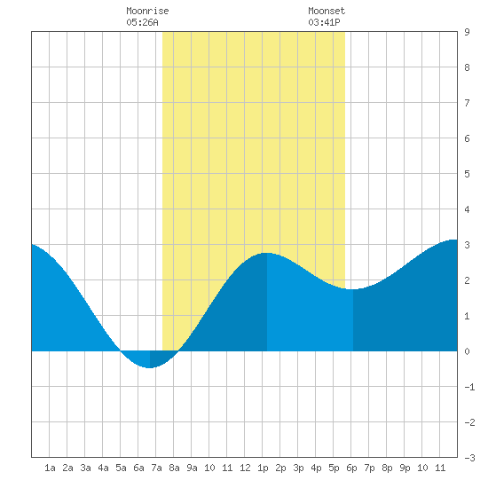 Shell Point tide chart for Wednesday, December 17, 2025