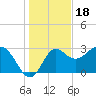 Shell Point tide chart for Thursday, December 18, 2025