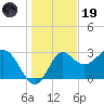 Shell Point tide chart for Friday, December 19, 2025