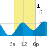 Shell Point tide chart for Monday, December 1, 2025