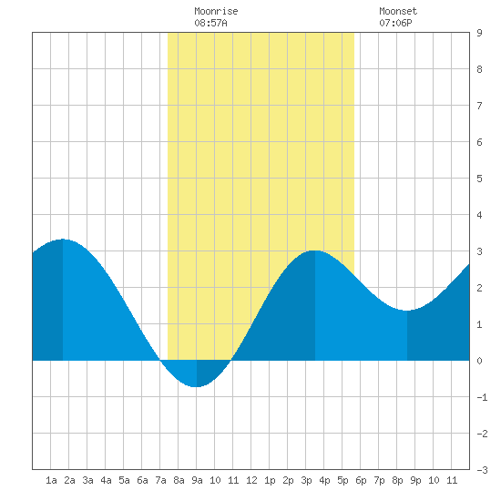 Shell Point tide chart for Sunday, December 21, 2025