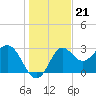Shell Point tide chart for Sunday, December 21, 2025