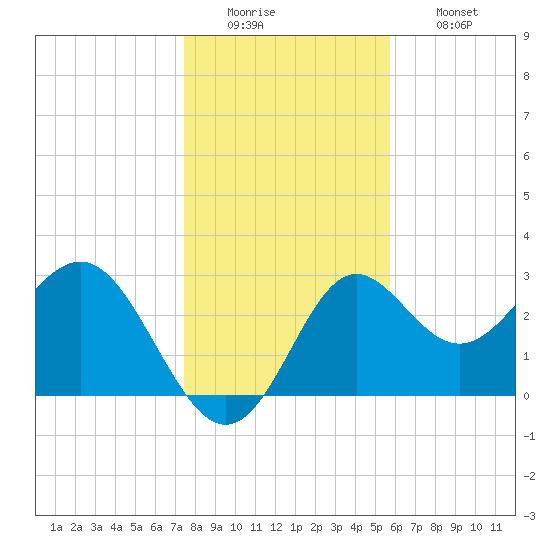Shell Point tide chart for Monday, December 22, 2025