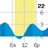 Shell Point tide chart for Monday, December 22, 2025