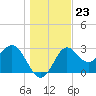 Shell Point tide chart for Tuesday, December 23, 2025