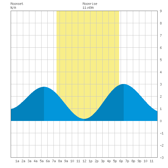 Shell Point tide chart for Friday, December 26, 2025