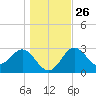Shell Point tide chart for Friday, December 26, 2025