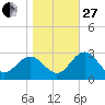 Shell Point tide chart for Saturday, December 27, 2025