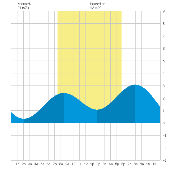 Shell Point tide chart for Sunday, December 28, 2025