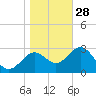 Shell Point tide chart for Sunday, December 28, 2025