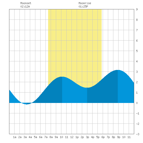 Shell Point tide chart for Monday, December 29, 2025