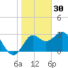 Shell Point tide chart for Tuesday, December 30, 2025