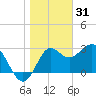 Shell Point tide chart for Wednesday, December 31, 2025