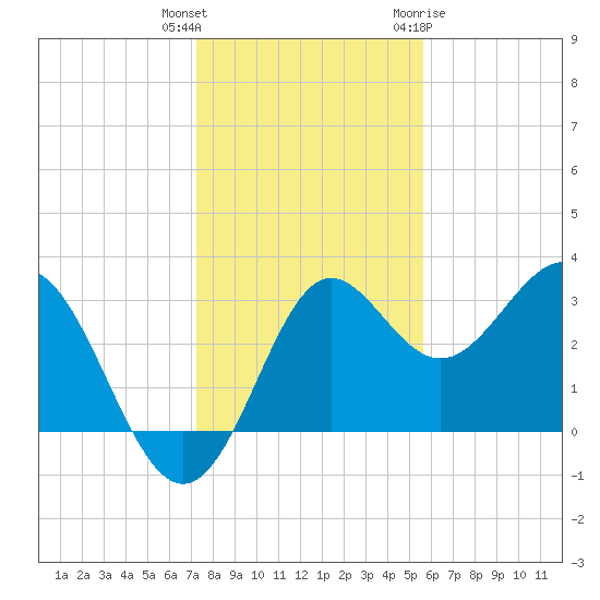 Shell Point tide chart for Wednesday, December 3, 2025