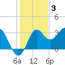 Shell Point tide chart for Wednesday, December 3, 2025
