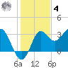 Shell Point tide chart for Thursday, December 4, 2025