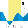 Shell Point tide chart for Friday, December 5, 2025