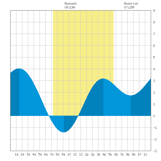 Shell Point tide chart for Saturday, December 6, 2025