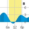 Shell Point tide chart for Monday, December 8, 2025