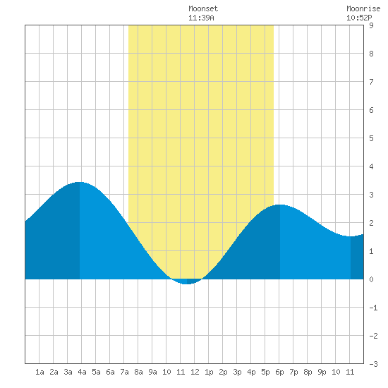Shell Point tide chart for Tuesday, December 9, 2025
