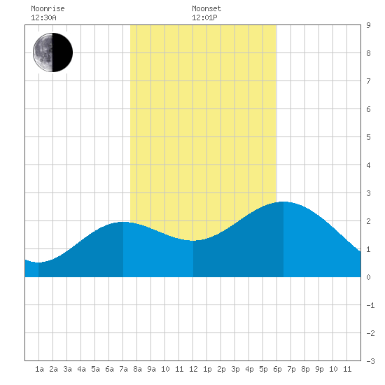 Shell Point tide chart for Saturday, January 10, 2026