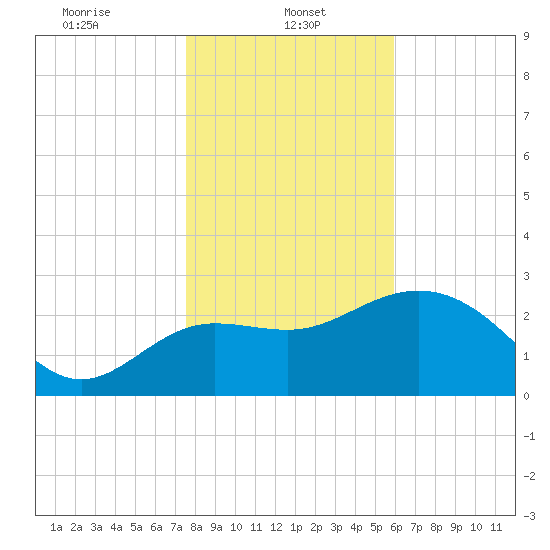 Shell Point tide chart for Sunday, January 11, 2026