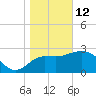 Shell Point tide chart for Monday, January 12, 2026
