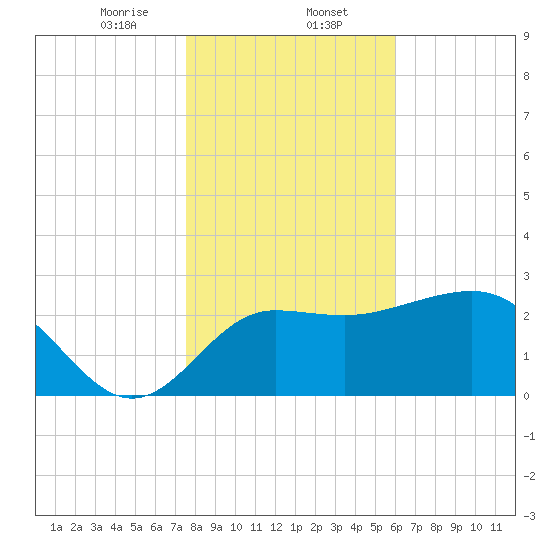 Shell Point tide chart for Tuesday, January 13, 2026