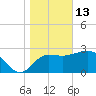 Shell Point tide chart for Tuesday, January 13, 2026