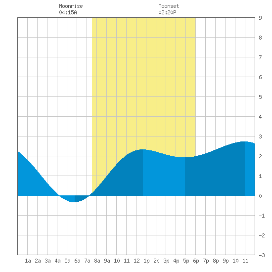 Shell Point tide chart for Wednesday, January 14, 2026