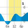 Shell Point tide chart for Thursday, January 1, 2026