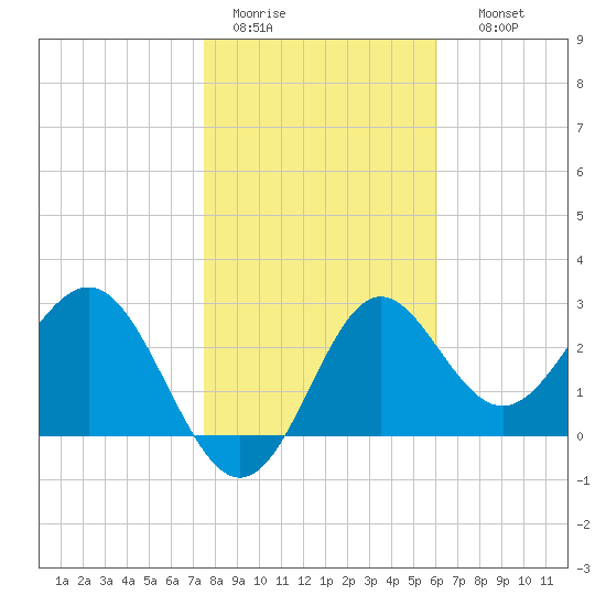 Shell Point tide chart for Tuesday, January 20, 2026