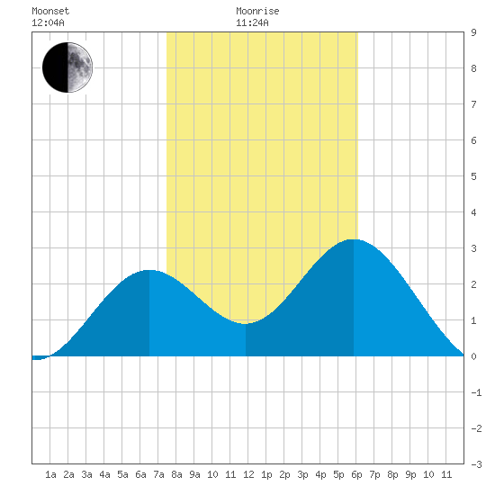 Shell Point tide chart for Sunday, January 25, 2026