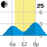 Shell Point tide chart for Sunday, January 25, 2026