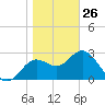 Shell Point tide chart for Monday, January 26, 2026